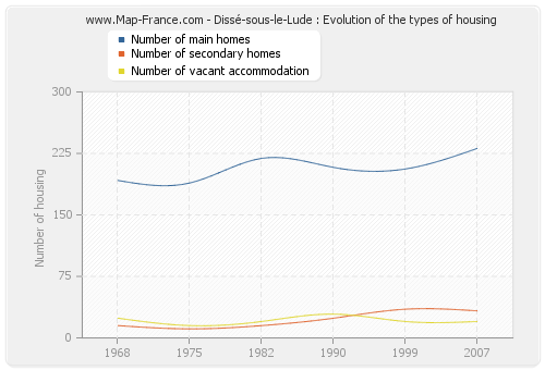 Dissé-sous-le-Lude : Evolution of the types of housing