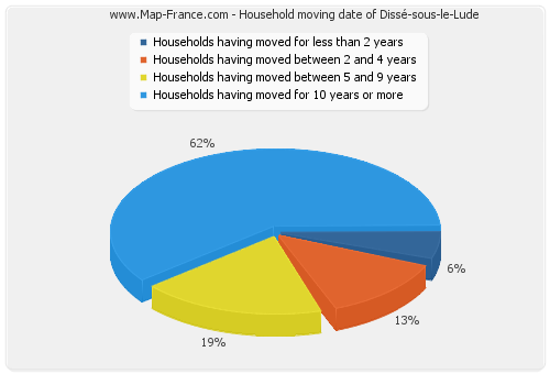 Household moving date of Dissé-sous-le-Lude