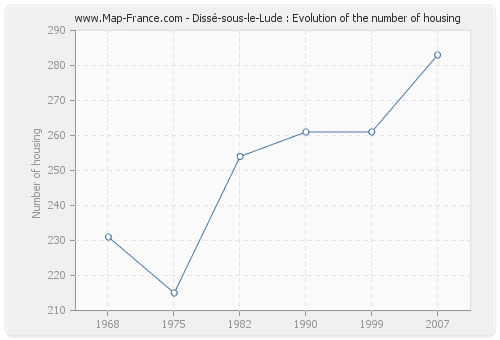 Dissé-sous-le-Lude : Evolution of the number of housing