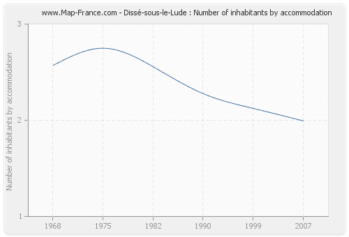 Dissé-sous-le-Lude : Number of inhabitants by accommodation