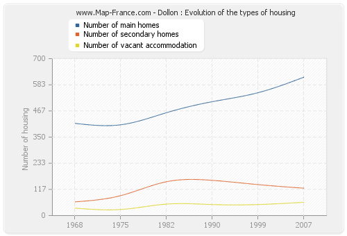 Dollon : Evolution of the types of housing