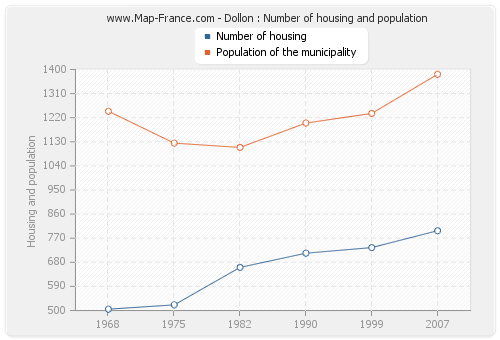 Dollon : Number of housing and population