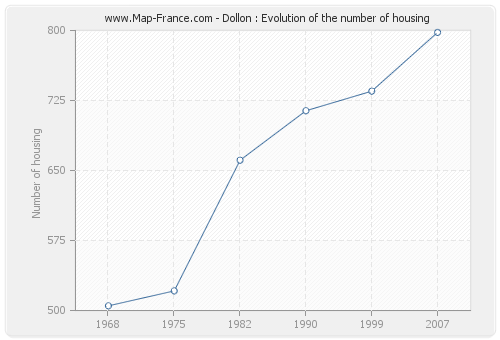 Dollon : Evolution of the number of housing