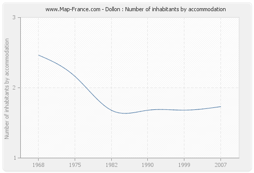 Dollon : Number of inhabitants by accommodation