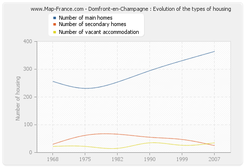 Domfront-en-Champagne : Evolution of the types of housing