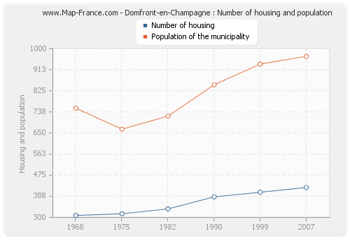 Domfront-en-Champagne : Number of housing and population