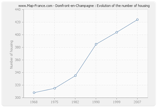 Domfront-en-Champagne : Evolution of the number of housing
