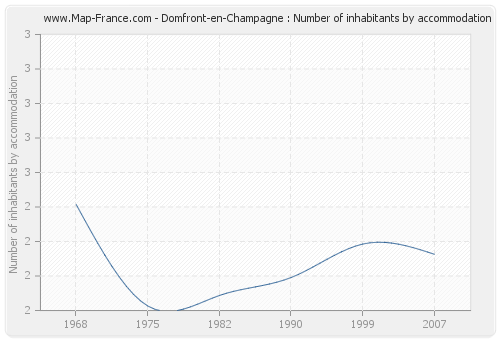 Domfront-en-Champagne : Number of inhabitants by accommodation