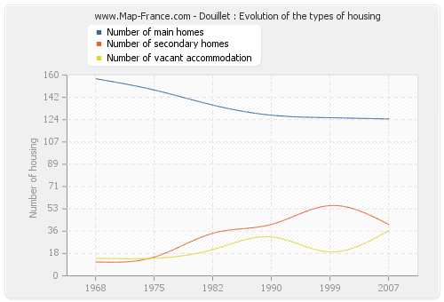 Douillet : Evolution of the types of housing