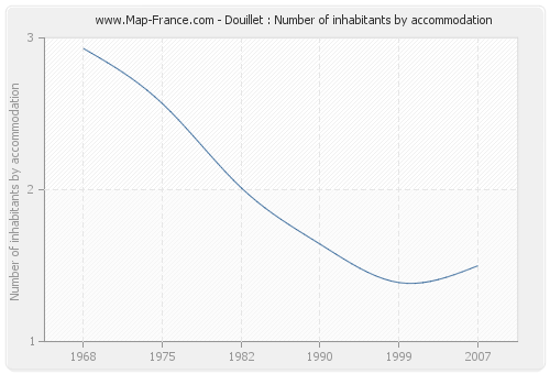 Douillet : Number of inhabitants by accommodation