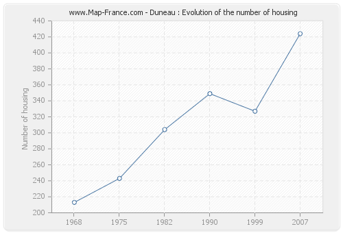 Duneau : Evolution of the number of housing