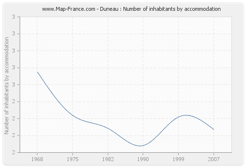 Duneau : Number of inhabitants by accommodation