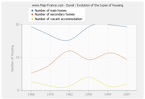 Dureil : Evolution of the types of housing