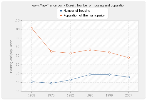 Dureil : Number of housing and population