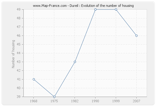Dureil : Evolution of the number of housing