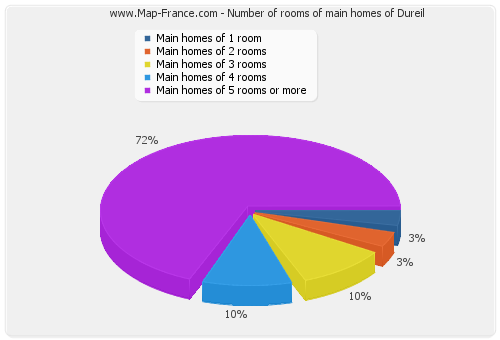 Number of rooms of main homes of Dureil