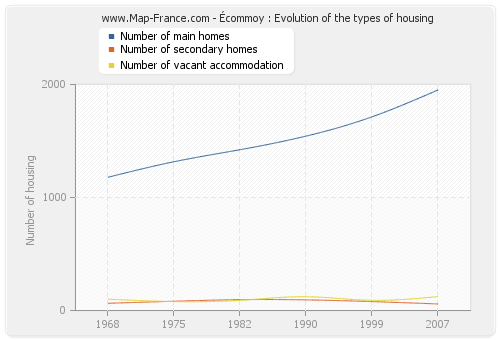 Écommoy : Evolution of the types of housing