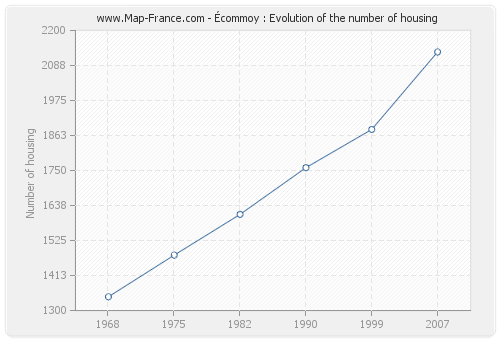 Écommoy : Evolution of the number of housing