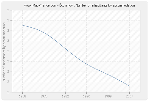 Écommoy : Number of inhabitants by accommodation