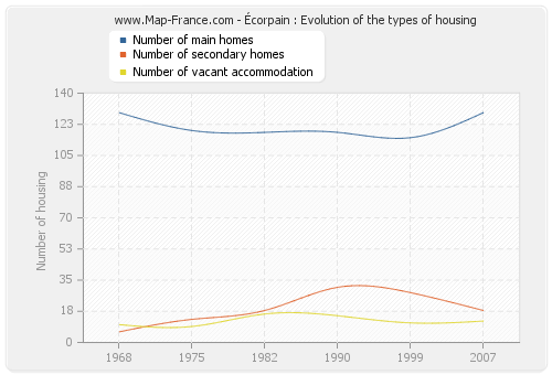 Écorpain : Evolution of the types of housing