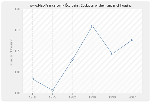 Écorpain : Evolution of the number of housing