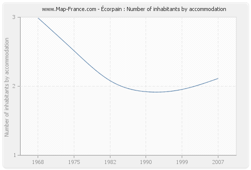 Écorpain : Number of inhabitants by accommodation