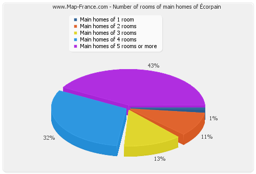 Number of rooms of main homes of Écorpain