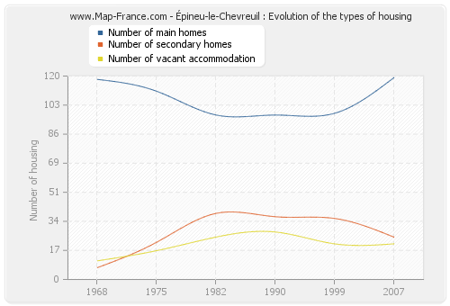 Épineu-le-Chevreuil : Evolution of the types of housing