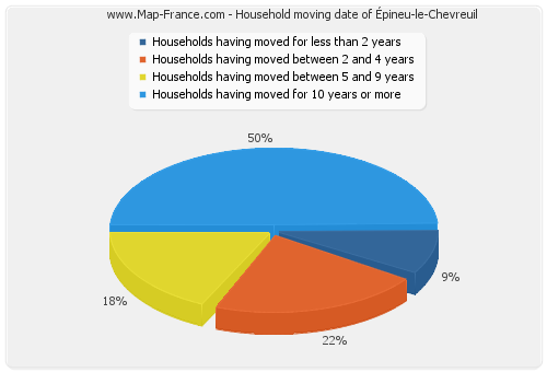 Household moving date of Épineu-le-Chevreuil