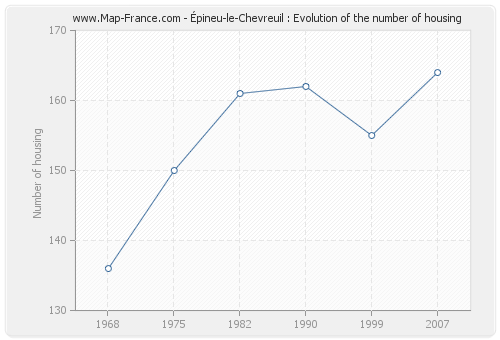 Épineu-le-Chevreuil : Evolution of the number of housing