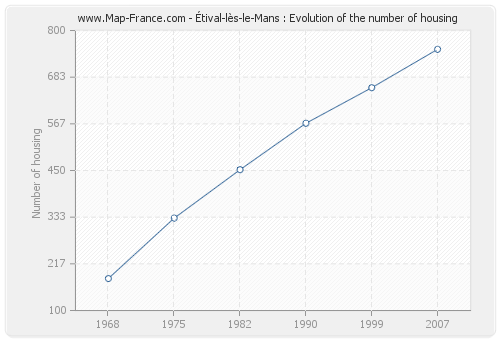 Étival-lès-le-Mans : Evolution of the number of housing