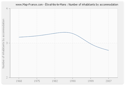 Étival-lès-le-Mans : Number of inhabitants by accommodation