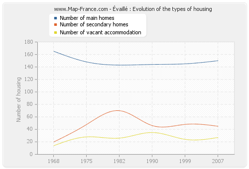 Évaillé : Evolution of the types of housing