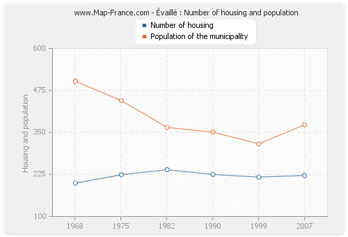 Évaillé : Number of housing and population
