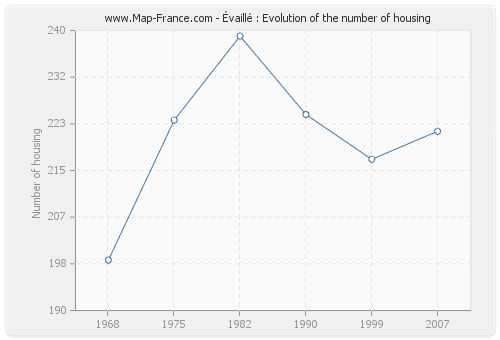 Évaillé : Evolution of the number of housing