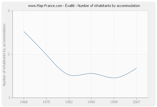 Évaillé : Number of inhabitants by accommodation