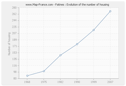 Fatines : Evolution of the number of housing
