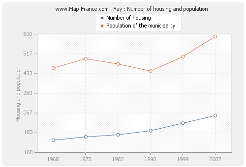 Fay : Number of housing and population