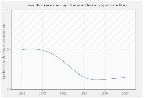 Fay : Number of inhabitants by accommodation