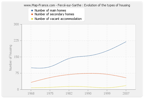 Fercé-sur-Sarthe : Evolution of the types of housing