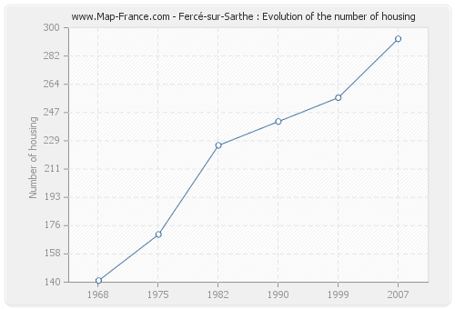 Fercé-sur-Sarthe : Evolution of the number of housing