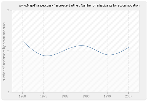 Fercé-sur-Sarthe : Number of inhabitants by accommodation