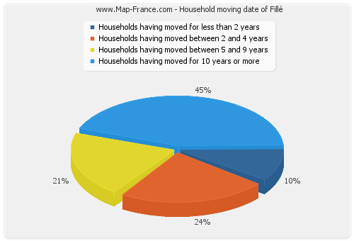 Household moving date of Fillé