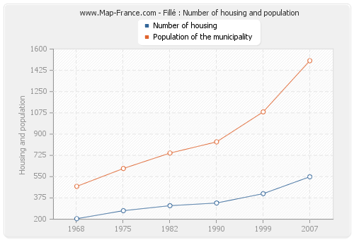 Fillé : Number of housing and population