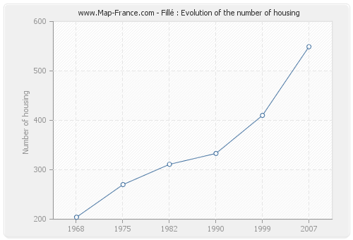 Fillé : Evolution of the number of housing