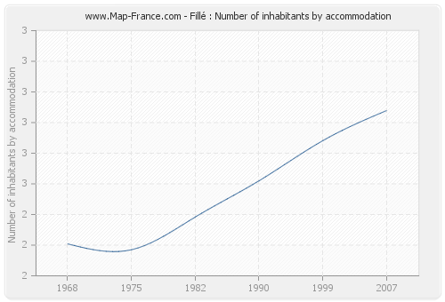 Fillé : Number of inhabitants by accommodation