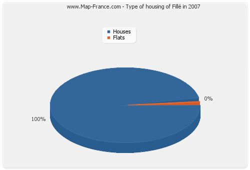Type of housing of Fillé in 2007