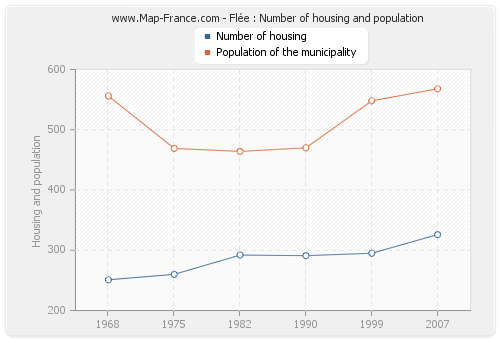 Flée : Number of housing and population