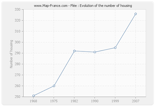 Flée : Evolution of the number of housing