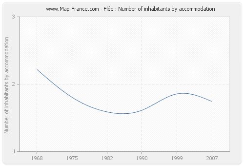 Flée : Number of inhabitants by accommodation